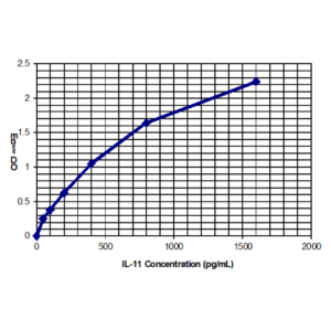 il 11 standard curve 2.png