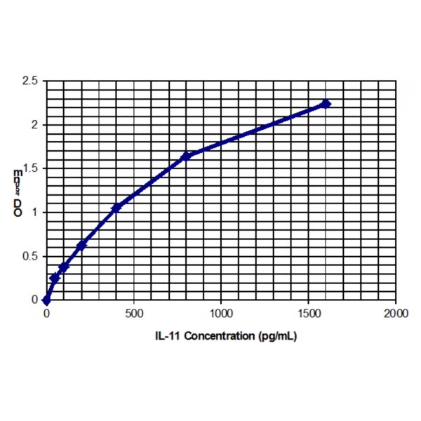 il 11 standard curve 2.png