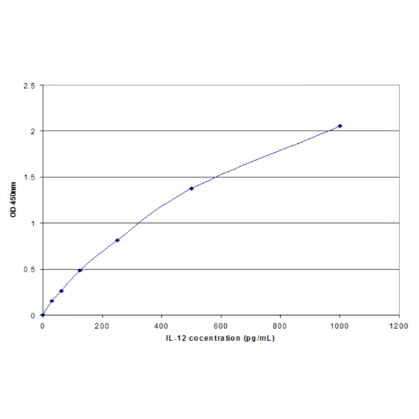 il 12 standard curve 2.png