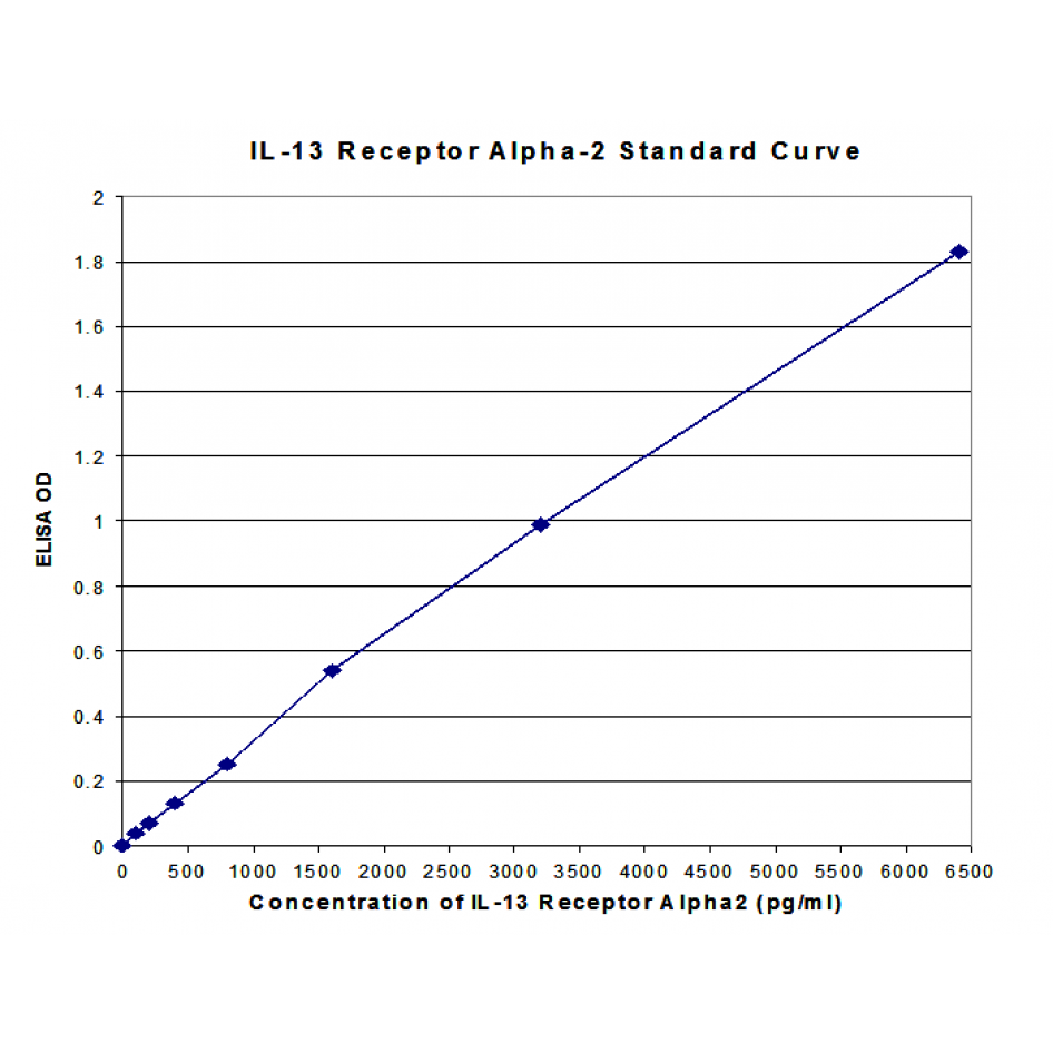 il 13ra2 standard curve 2.png il 13ra2 standard curve 2.png