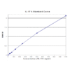 il 17a standard curve 2.png