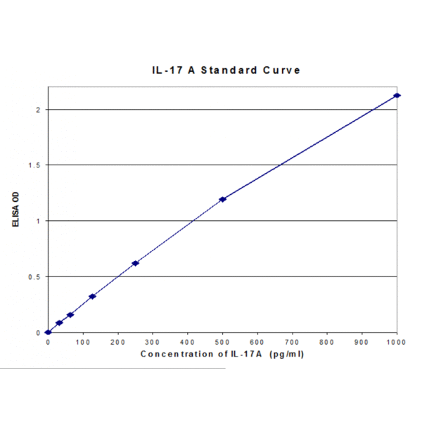 il 17a standard curve 2.png