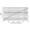 il 5 standard curve 2.png