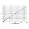 il 7 standard curve 3.png