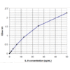 il 9 standard curve 2.png