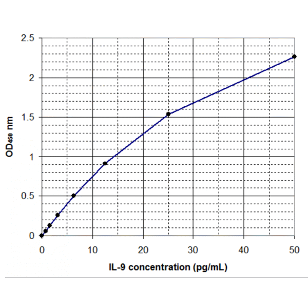 il 9 standard curve 2.png