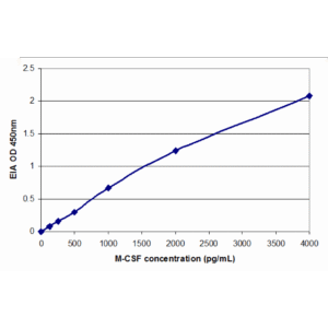 m csf standard curve 2.png