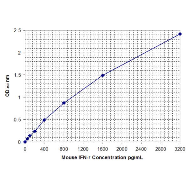 mouse ifn gamma standard curve 2.png