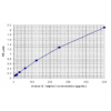 mouse il 1alpha standard curve 2.png
