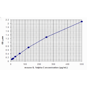 mouse il 1alpha standard curve 2.png
