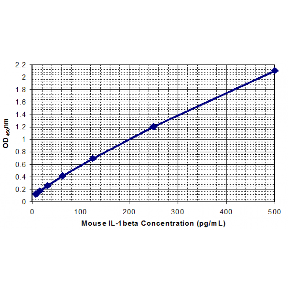 mouse il 1beta standard curve 2.png mouse il 1beta standard curve 2.png