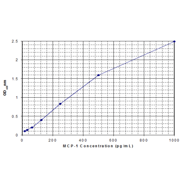 mouse mcp 1 standard curve1 2.png