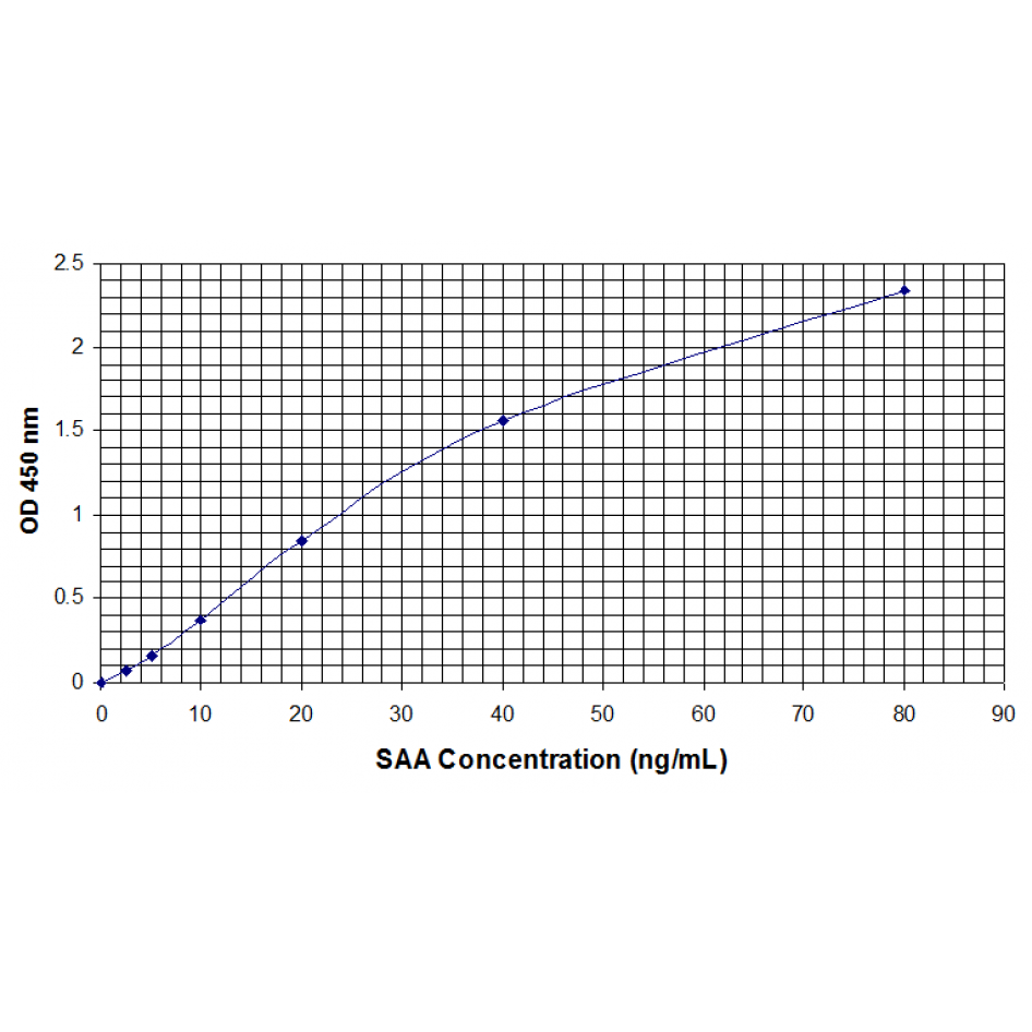 saa standard curve 2.png saa standard curve 2.png