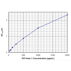 tgf beta1 standard curve1 2.png