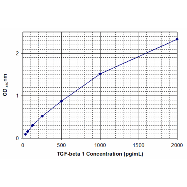 tgf beta1 standard curve1 2.png